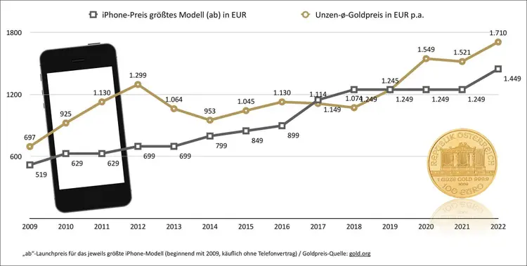 statistik-gold-vs-smartphone